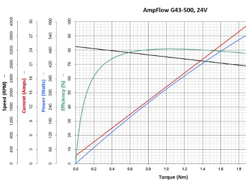 AmpFlow G43-500-M Csiszolt Elektromos Motor, 150W, 12V, 24V-os vagy 36 V DC, 3300 FORDULAT / perc