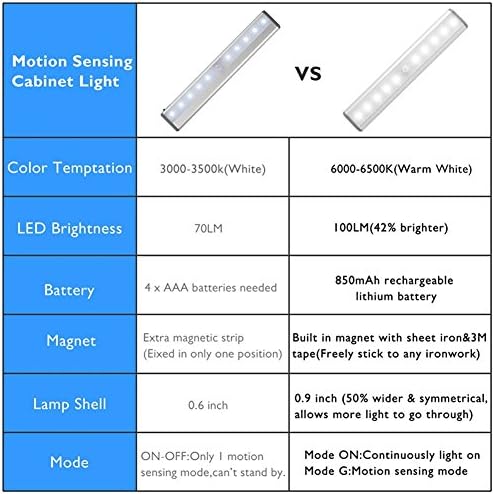 RXWLKJ Stick-on, Bárhol Hordozható Kis Fény, Vezeték nélküli LED-Alatt Szekrény Világítás 10-LED Mozgásérzékelő Aktív Éjszakai